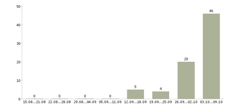 Работа комплектовщики на одежду в Курске - Число вакансий в Курске по специальности комплектовщики на одежду за 2 месяца