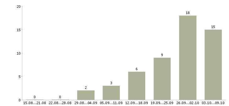 Работа менеджер по информационной работе в Курске - Число вакансий в Курске по специальности менеджер по информационной работе за 2 месяца