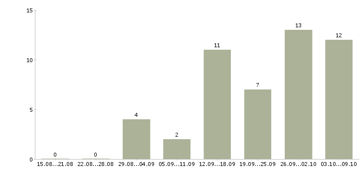 Работа специалист для работы на пк в Курске - Число вакансий в Курске по специальности специалист для работы на пк за 2 месяца