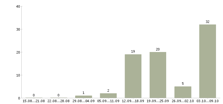 Работа ios developer в Москве - Число вакансий в Москве по специальности ios developer за 2 месяца