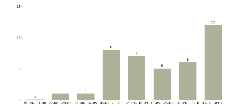 Работа администратор студии красоты в Москве - Число вакансий в Москве по специальности администратор студии красоты за 2 месяца