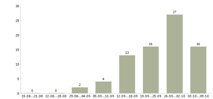 Работа инженер договорного отдела в Москве - Число вакансий в Москве по специальности инженер договорного отдела за 2 месяца