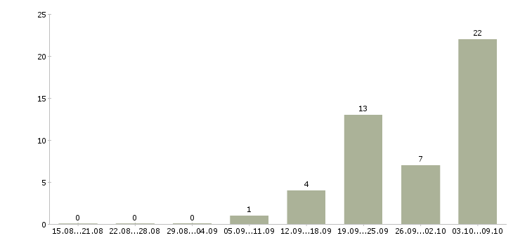 Работа руководитель кредитного отдела в Москве - Число вакансий в Москве по специальности руководитель кредитного отдела за 2 месяца