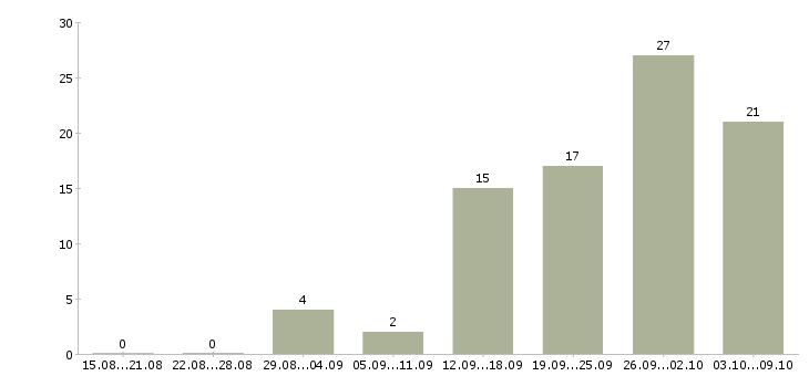 Работа руководитель сервисной службы в Москве - Число вакансий в Москве по специальности руководитель сервисной службы за 2 месяца