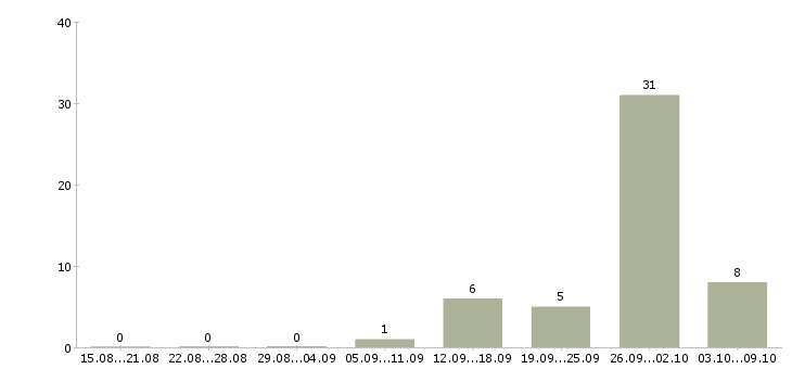 Работа сварщик на аргон в Москве - Число вакансий в Москве по специальности сварщик на аргон за 2 месяца