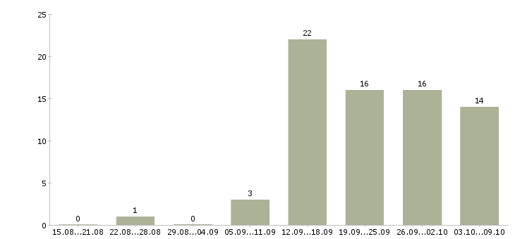 Работа менеджер в отдел маркетинга в Новосибирске - Число вакансий в Новосибирске по специальности менеджер в отдел маркетинга за 2 месяца