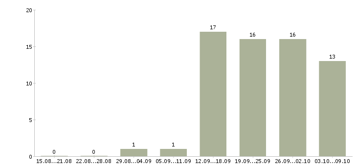 Работа менеджер по продажам юридических услуг в Новосибирске - Число вакансий в Новосибирске по специальности менеджер по продажам юридических услуг за 2 месяца