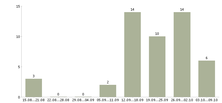 Работа требуется менеджер для интернет магазина в Новосибирске - Число вакансий в Новосибирске по специальности требуется менеджер для интернет магазина за 2 месяца