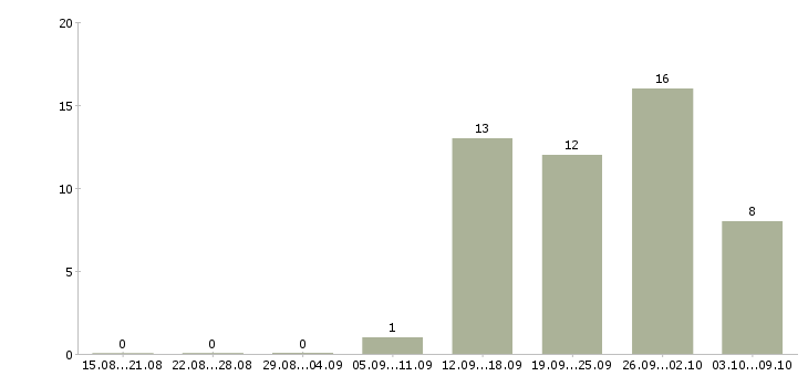 Работа управляющий розничной сети в Новосибирске - Число вакансий в Новосибирске по специальности управляющий розничной сети за 2 месяца