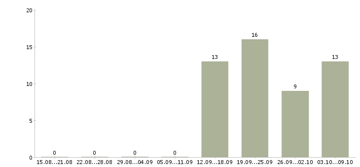 Работа экспедитор с обязанностью грузчика в Новосибирске - Число вакансий в Новосибирске по специальности экспедитор с обязанностью грузчика за 2 месяца