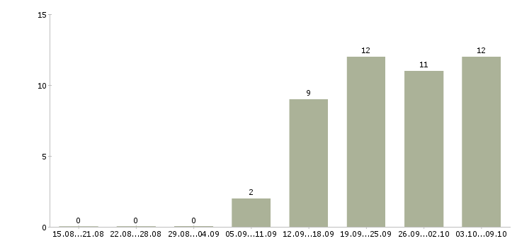Работа требуются комплектовщики в Пензе - Число вакансий в Пензе по специальности требуются комплектовщики за 2 месяца