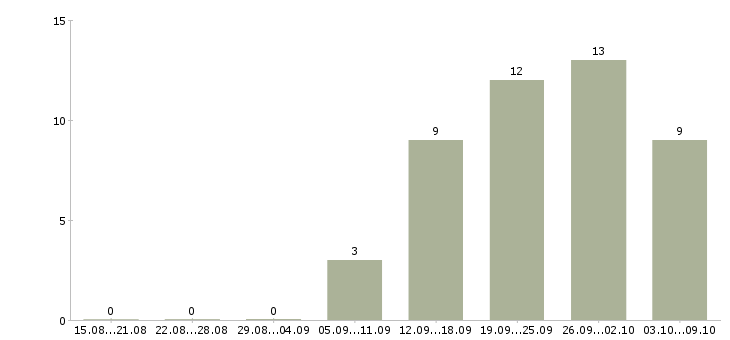 Работа технический менеджер проектов в Перми - Число вакансий в Перми по специальности технический менеджер проектов за 2 месяца