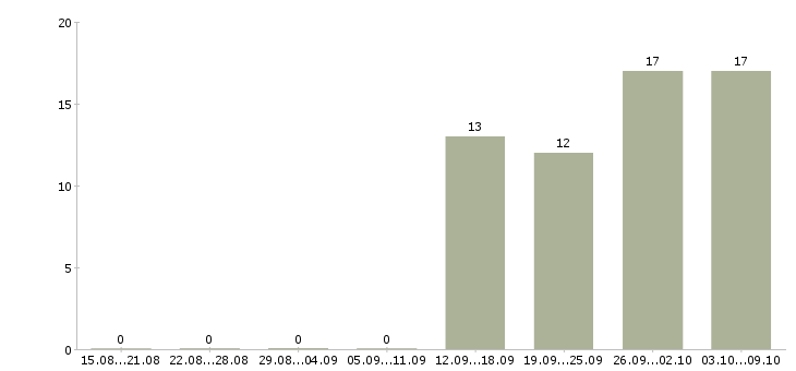 Работа торговый представитель на личном автомобиле в Перми - Число вакансий в Перми по специальности торговый представитель на личном автомобиле за 2 месяца