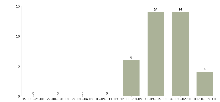 Работа менеджер по заселению в Рязани - Число вакансий в Рязани по специальности менеджер по заселению за 2 месяца