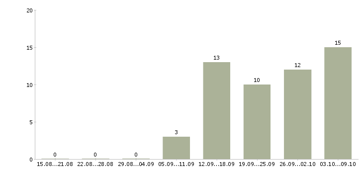 Работа на дому для каждого в Рязани - Число вакансий в Рязани по специальности на дому для каждого за 2 месяца