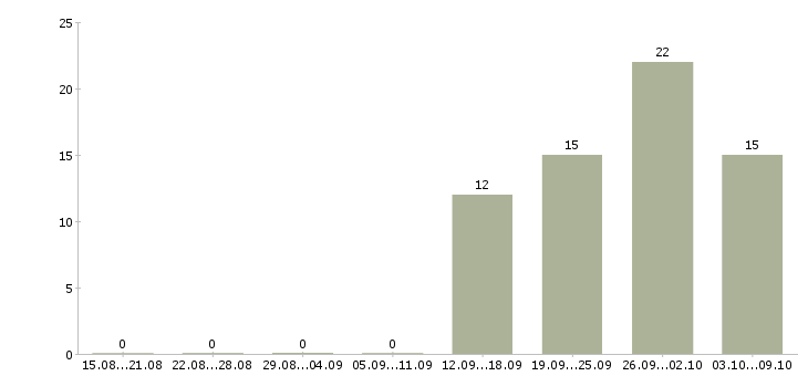 Работа специалист по организации мероприятий в Самаре - Число вакансий в Самаре по специальности специалист по организации мероприятий за 2 месяца