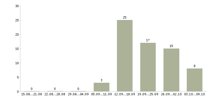Работа специалист центра продаж в Смоленске - Число вакансий в Смоленске по специальности специалист центра продаж за 2 месяца