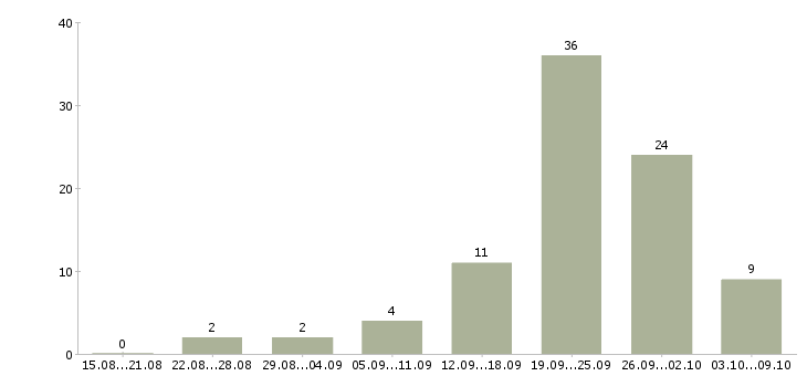 Работа руководитель в крупную компанию в Сочи - Число вакансий в Сочи по специальности руководитель в крупную компанию за 2 месяца