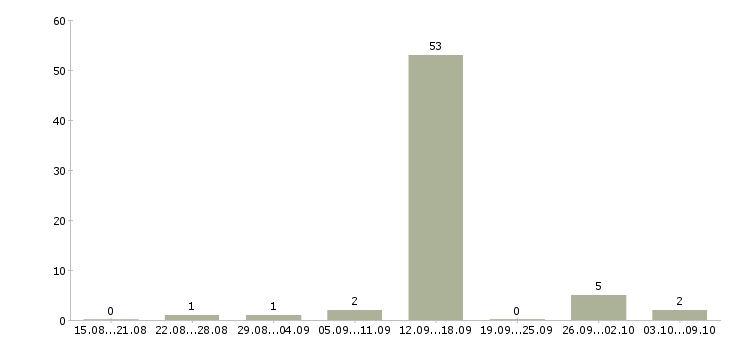 Работа оператор на заявки в Ставрополе - Число вакансий в Ставрополе по специальности оператор на заявки за 2 месяца
