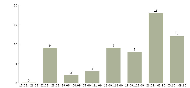 Работа с онлайн обучением в Ставрополе - Число вакансий в Ставрополе по специальности с онлайн обучением за 2 месяца