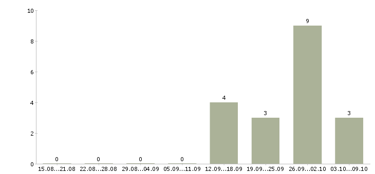 Работа сотрудник на телефон в офис в Сыктывкаре - Число вакансий в Сыктывкаре по специальности сотрудник на телефон в офис за 2 месяца