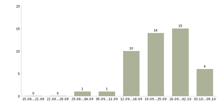 Работа комплектовщик товара на склад в Твери - Число вакансий в Твери по специальности комплектовщик товара на склад за 2 месяца