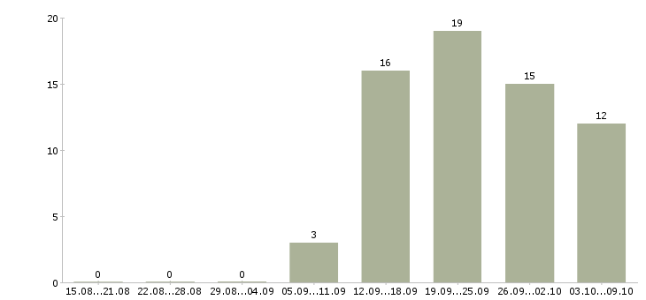 Работа специалисты для работы на дому в Тюмени - Число вакансий в Тюмени по специальности специалисты для работы на дому за 2 месяца