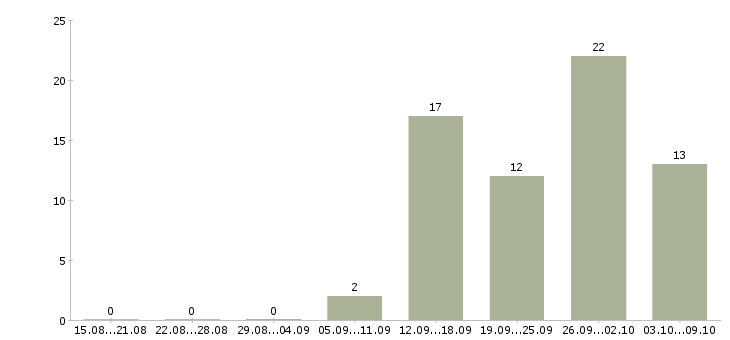Работа менеджер по обслуживанию клиентов в Ульяновске - Число вакансий в Ульяновске по специальности менеджер по обслуживанию клиентов за 2 месяца