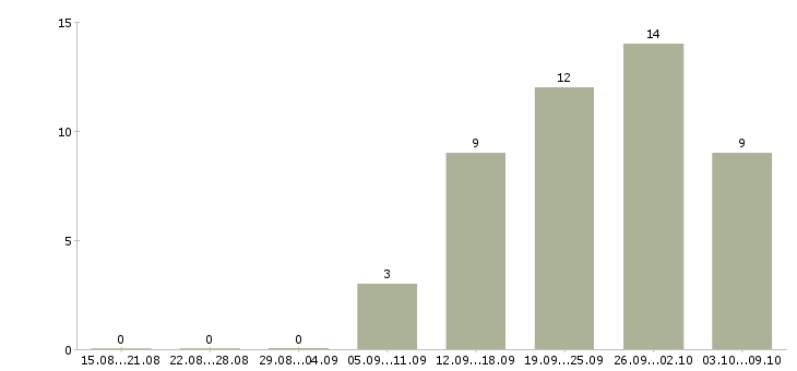 Работа менеджер по продаже гсм в Ульяновске - Число вакансий в Ульяновске по специальности менеджер по продаже гсм за 2 месяца