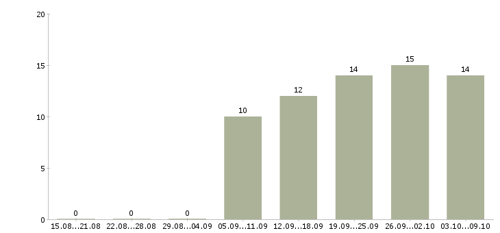 Работа приглашаем консультанта в Уфе - Число вакансий в Уфе по специальности приглашаем консультанта за 2 месяца