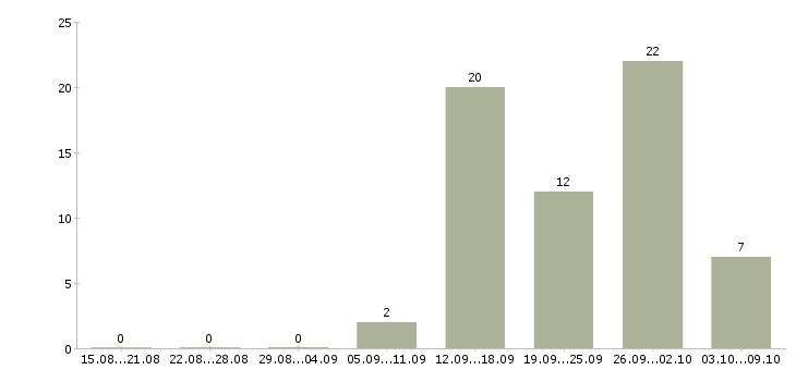 Работа инженер по сопровождению в Хабаровске - Число вакансий в Хабаровске по специальности инженер по сопровождению за 2 месяца