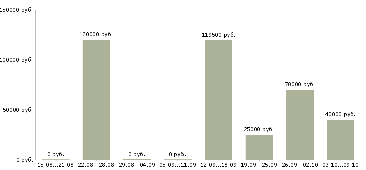 Вакансии администратор в международную компанию Санкт-петербург - Медиана зарплат администратор в международную компанию Санкт-петербург за 2 месяца
