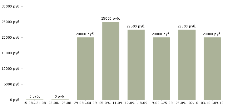 Вакансии администратор интернет компании в Владимире - Медиана зарплат администратор интернет компании в Владимире за 2 месяца