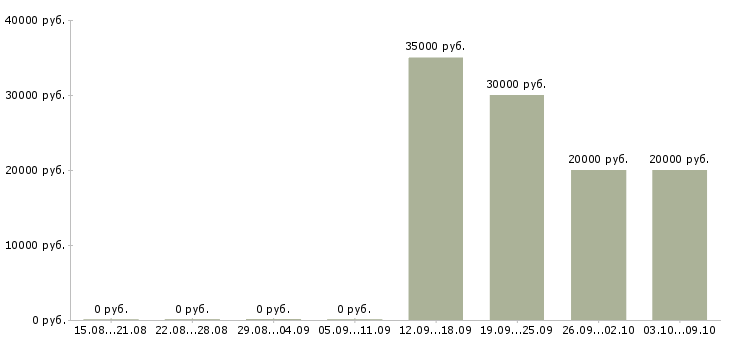 Вакансии администратор по работе с персоналом в Хабаровске - Медиана зарплат администратор по работе с персоналом в Хабаровске за 2 месяца