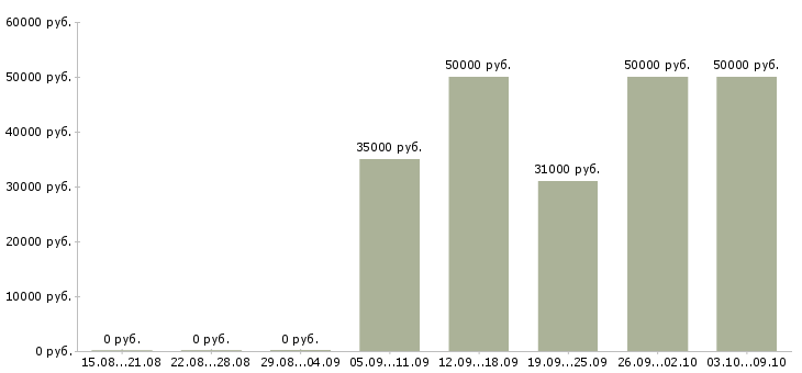 Вакансии администратор торговой точки Санкт-петербург - Медиана зарплат администратор торговой точки Санкт-петербург за 2 месяца