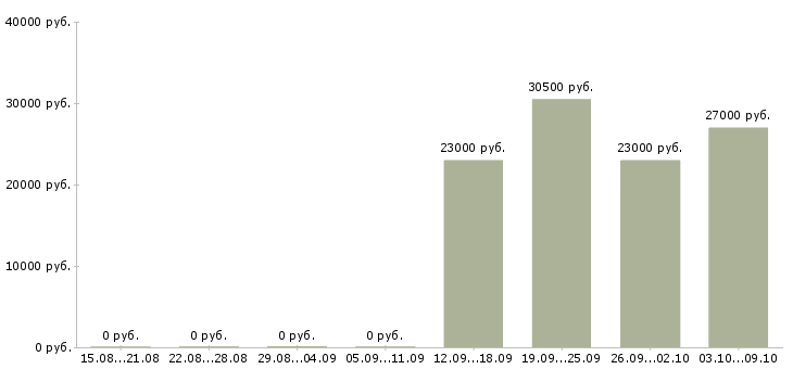 Вакансии бухгалтер оп Якутия - Медиана зарплат бухгалтер оп Якутия за 2 месяца