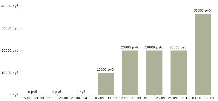 Вакансии в динамично развивающейся компании в Орле - Медиана зарплат в динамично развивающейся компании в Орле за 2 месяца