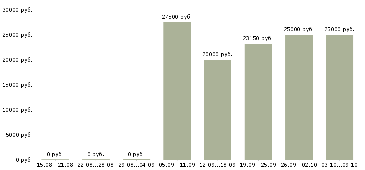 Вакансии в перспективе на дому в Иркутске - Медиана зарплат в перспективе на дому в Иркутске за 2 месяца