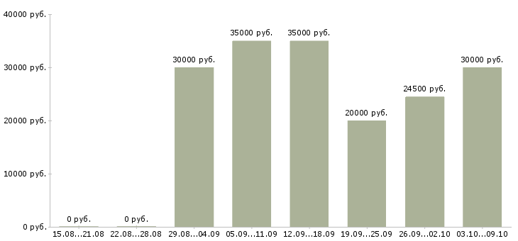 Вакансии в стабильной компании стабильный доход в Туле - Медиана зарплат в стабильной компании стабильный доход в Туле за 2 месяца