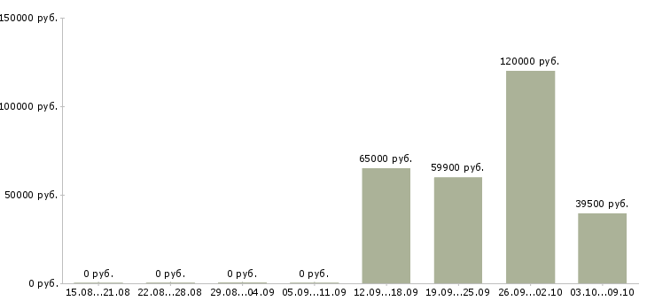 Вакансии ведущий менеджер по подбору персонала Санкт-петербург - Медиана зарплат ведущий менеджер по подбору персонала Санкт-петербург за 2 месяца