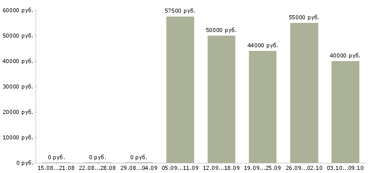 Вакансии ведущий персональный менеджер в Москве - Медиана зарплат ведущий персональный менеджер в Москве за 2 месяца