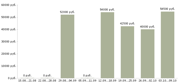 Вакансии грузчики вахта с проживанием в Рязани - Медиана зарплат грузчики вахта с проживанием в Рязани за 2 месяца