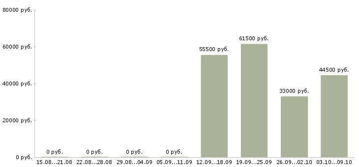 Вакансии грузчики вахтой с бесплатным проживанием в Оренбурге - Медиана зарплат грузчики вахтой с бесплатным проживанием в Оренбурге за 2 месяца