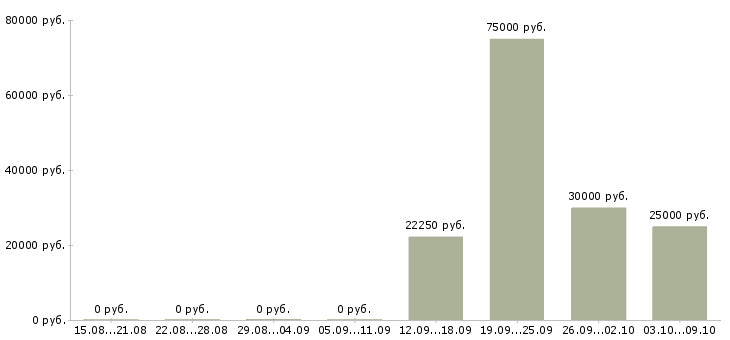 Вакансии директор по обучению учебного центра Башкортостан - Медиана зарплат директор по обучению учебного центра Башкортостан за 2 месяца