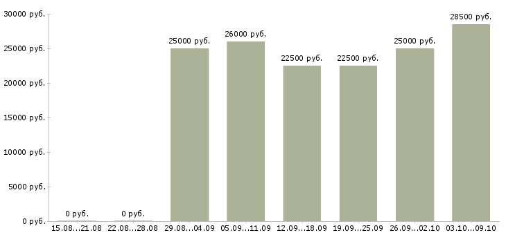 Вакансии для новичков через интернет Татарстан - Медиана зарплат для новичков через интернет Татарстан за 2 месяца