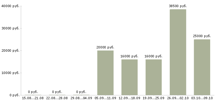 Вакансии дома на компьютере удаленно в Кургане - Медиана зарплат дома на компьютере удаленно в Кургане за 2 месяца