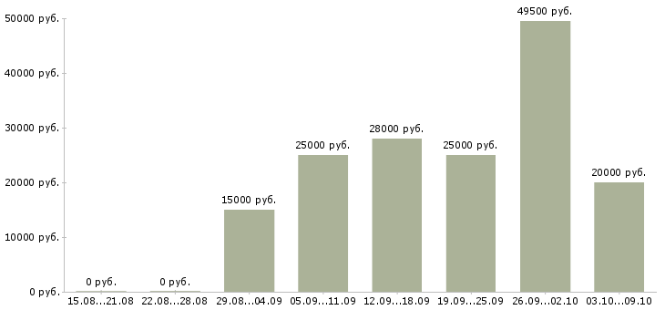 Вакансии дополнительная в интернете в Пскове - Медиана зарплат дополнительная в интернете в Пскове за 2 месяца