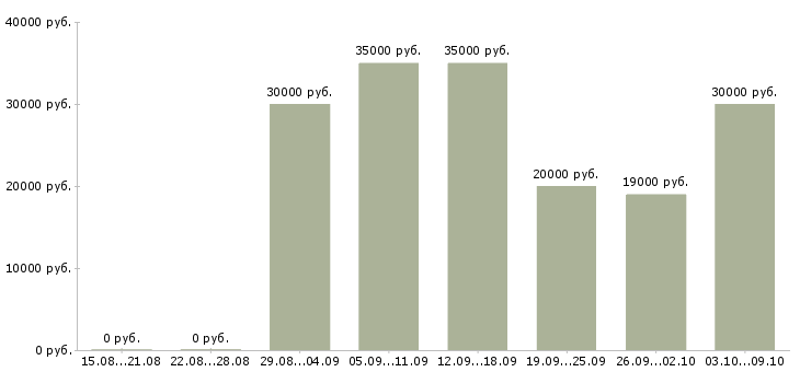 Вакансии доход в стабильной компании в Туле - Медиана зарплат доход в стабильной компании в Туле за 2 месяца