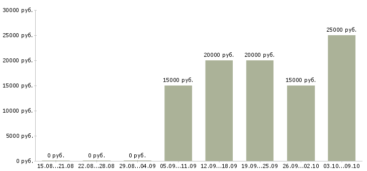 Вакансии зарабатывайте работая дома Хакасия - Медиана зарплат зарабатывайте работая дома Хакасия за 2 месяца