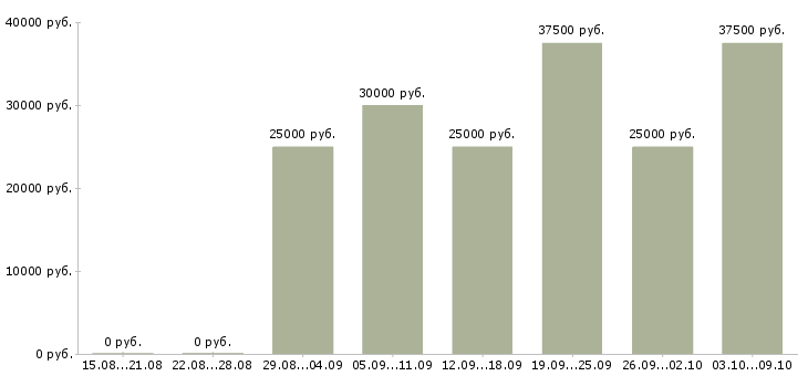 Вакансии инженер по технической эксплуатации в Казани - Медиана зарплат инженер по технической эксплуатации в Казани за 2 месяца